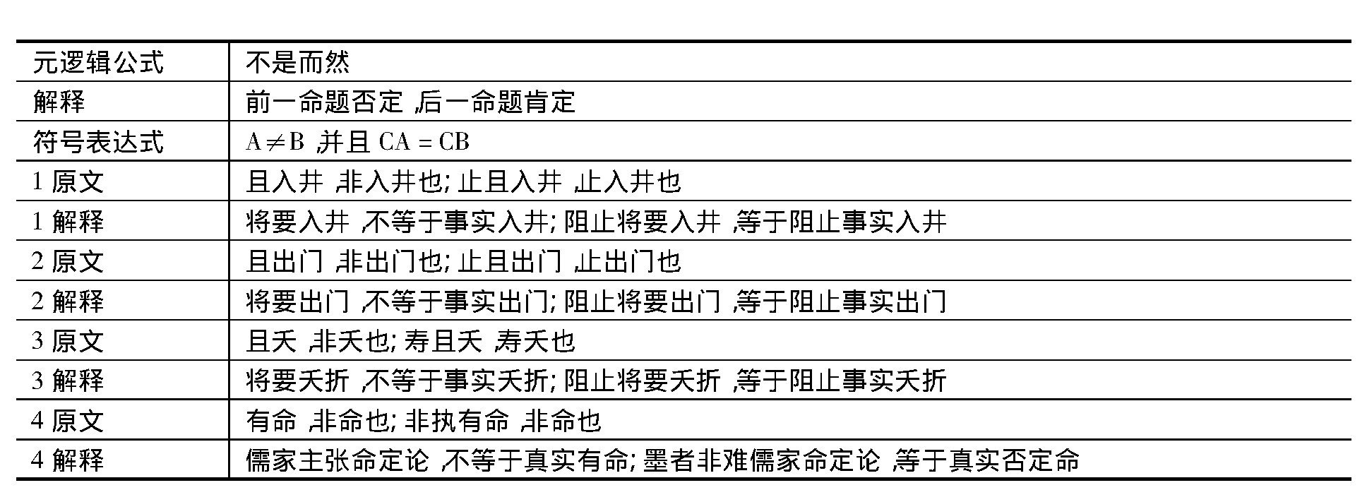 表3《小取》“非命”推论式解释